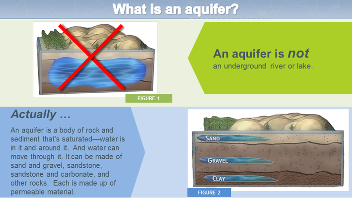 what is an aquifer?