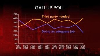 Would a third major party ease Congressional gridlock? image