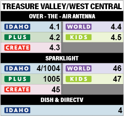 Treasure Valley West Central Channels - link to alt text