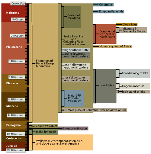 Time line from Jurassic to Holocene