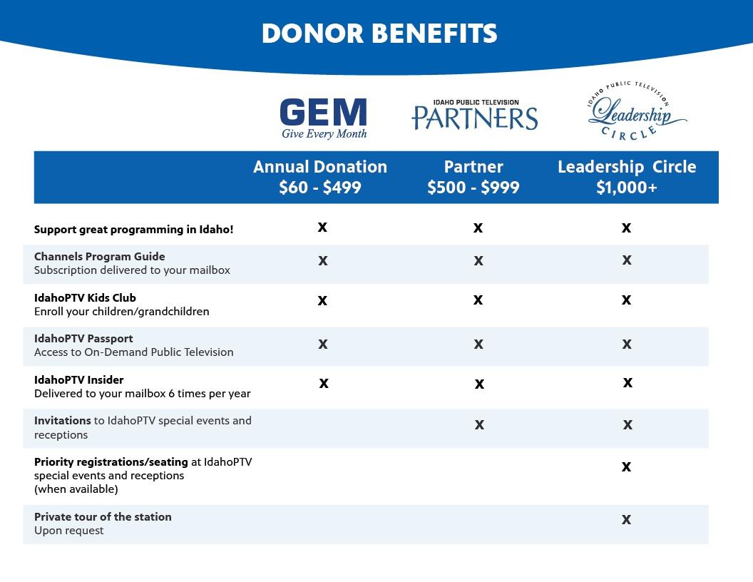 Donor Benefits chart