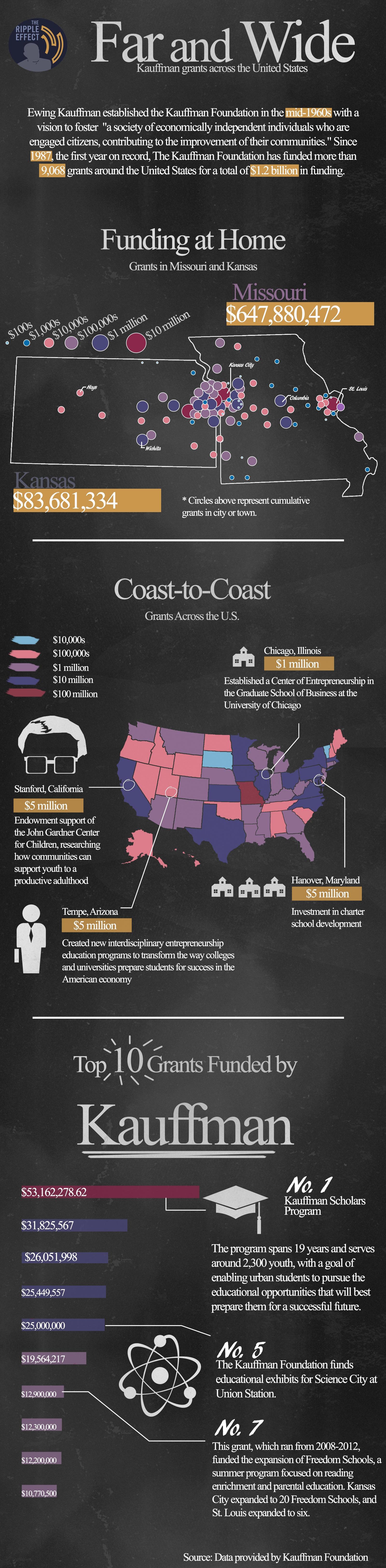 Far And Wide: Kauffman grants across the U.S.