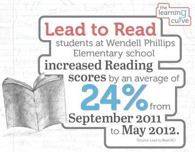 Lead to Read students at Wendell Phillips Elementary School increased reading scores by an average of 24% from September 2011 to May 2012.