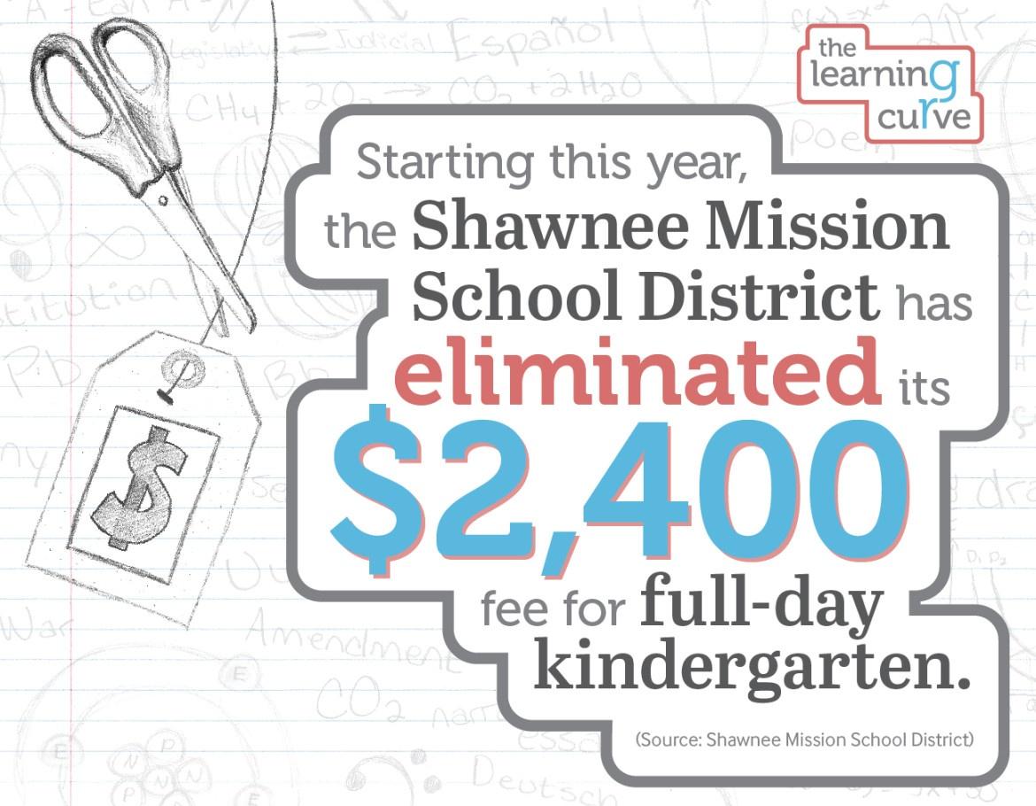 Starting this year, the Shawnee Mission school district has eliminated its $2,400 fee for full-day kindergarten.