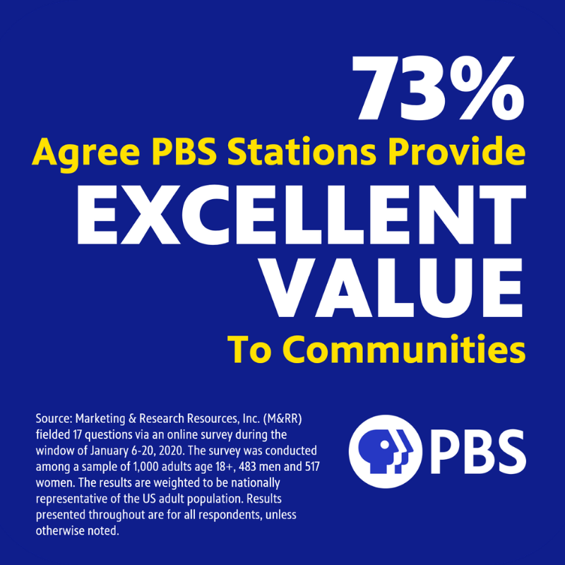 Graphic that says 73% agree PBS stations provide excellent value to communities