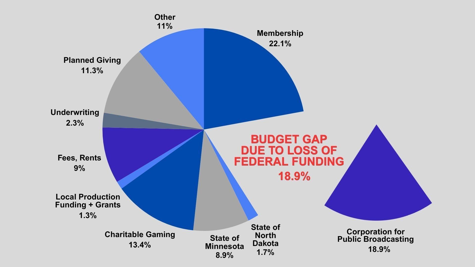 Budget gap pie chart depicting an 18.9% funding loss for federal funding