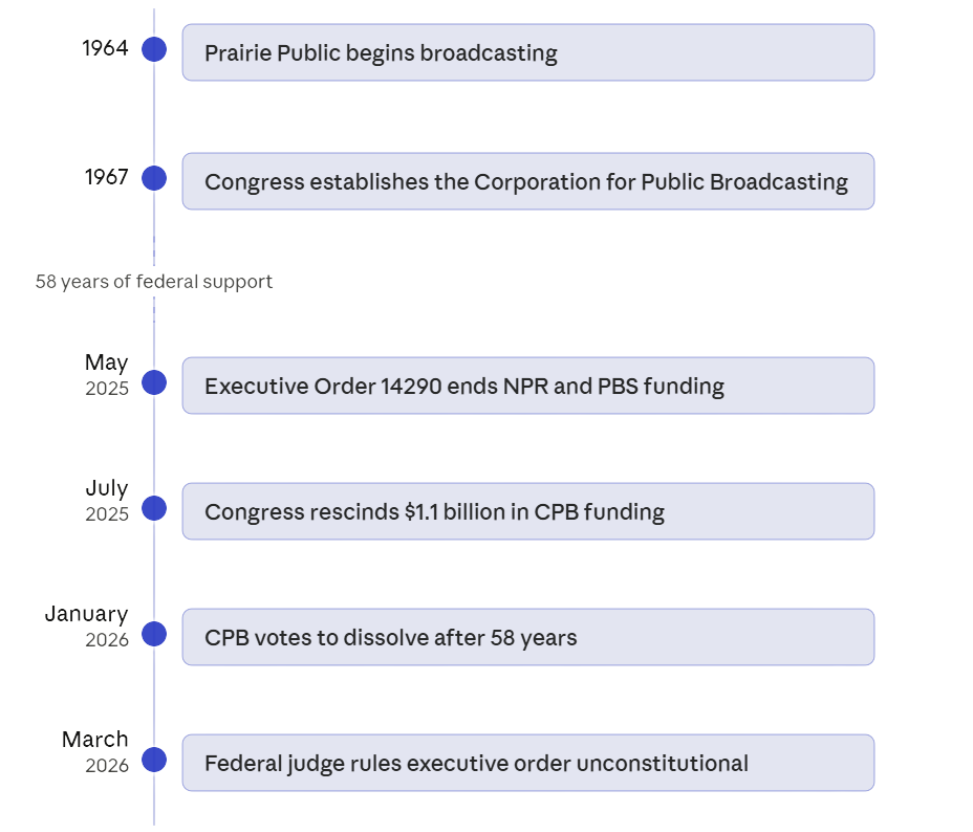 Federal funding for public media timeline