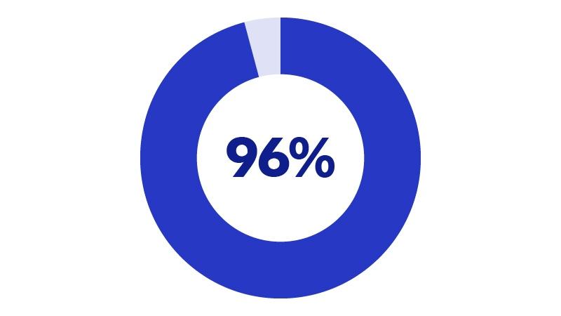 96% Plan to take another course