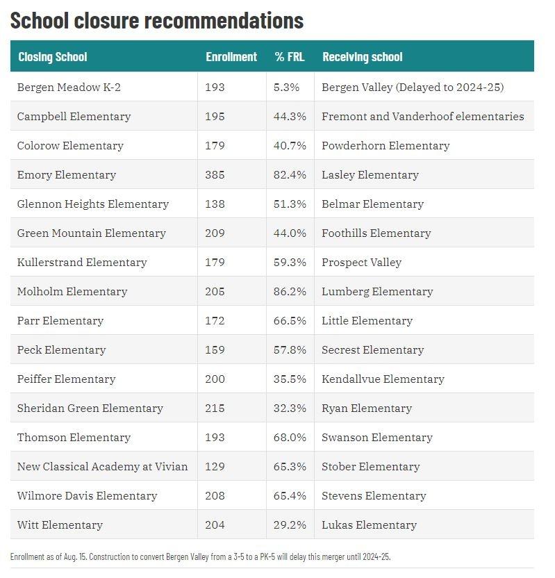 Jeffco recommends closing 16 elementary schools