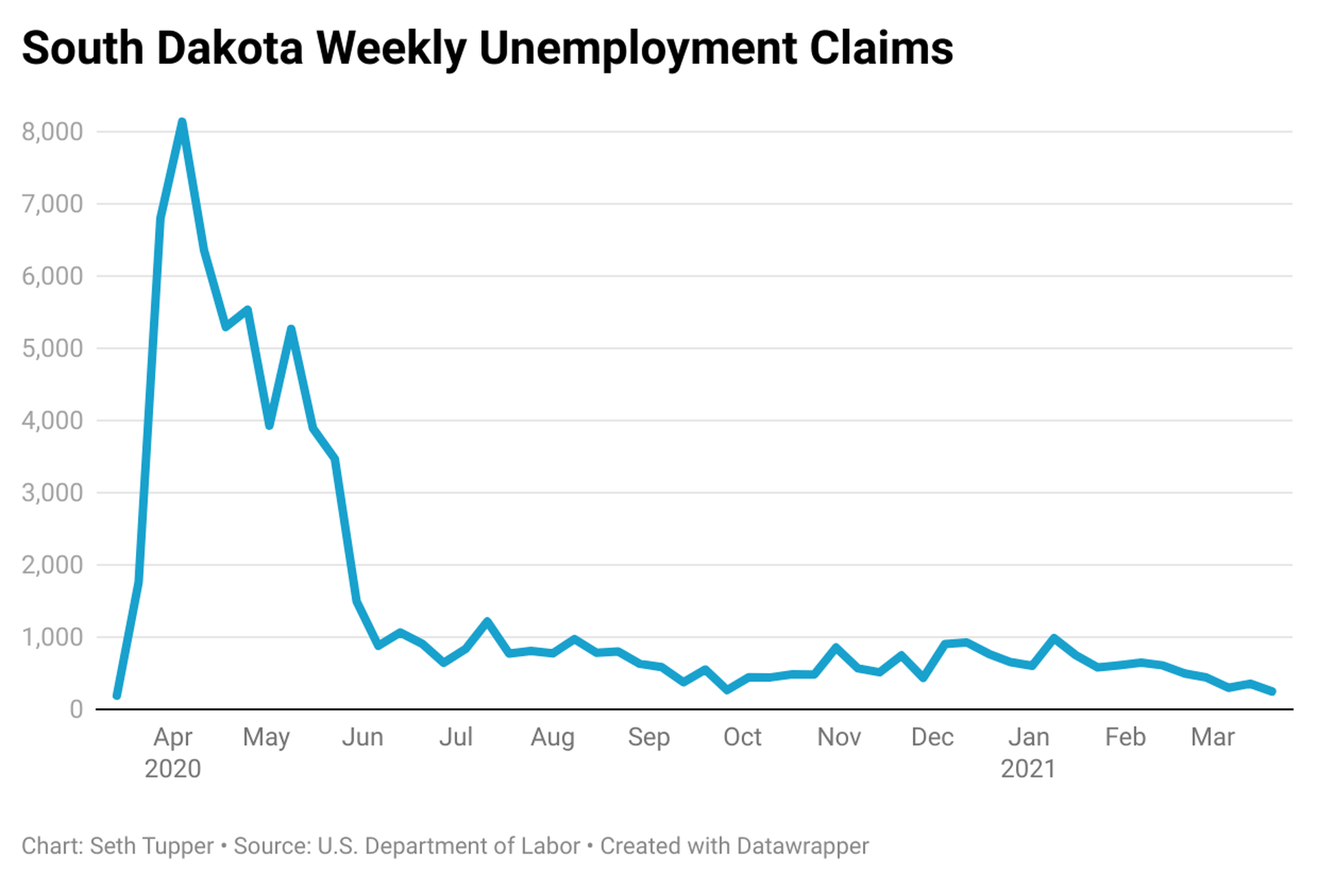 SD Unemployment Claims Fall To Lowest Level Of Pandemic