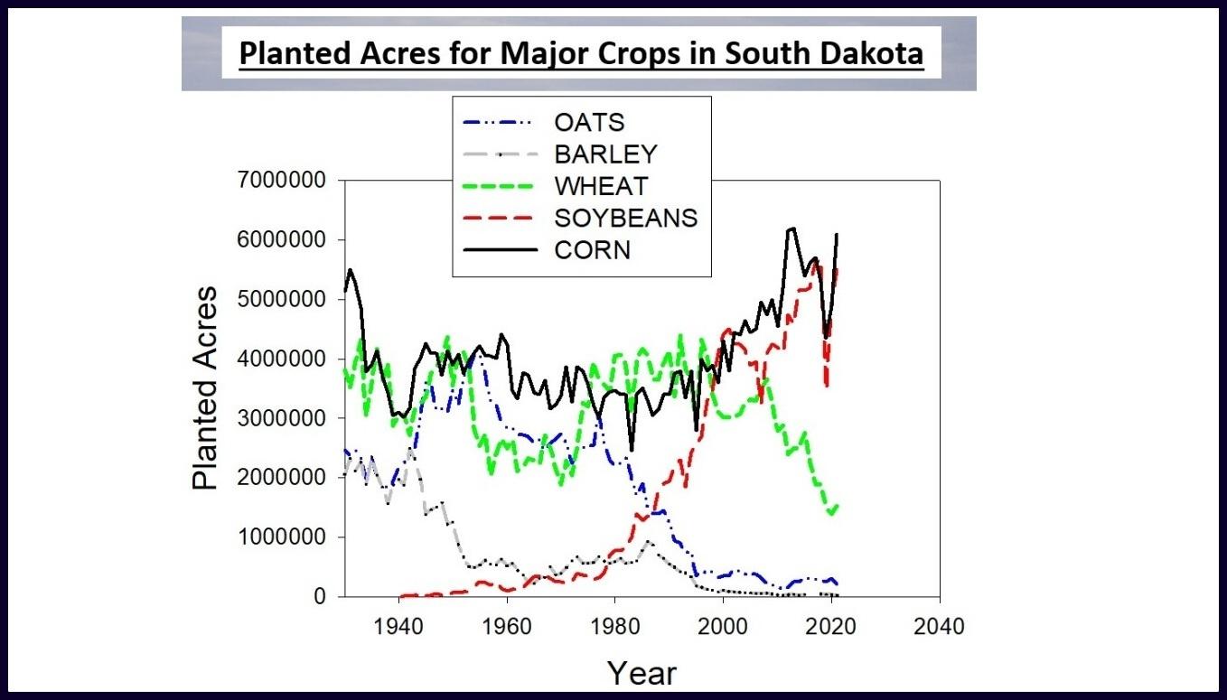 Graph of planted acres for major crops in South Dakota. 