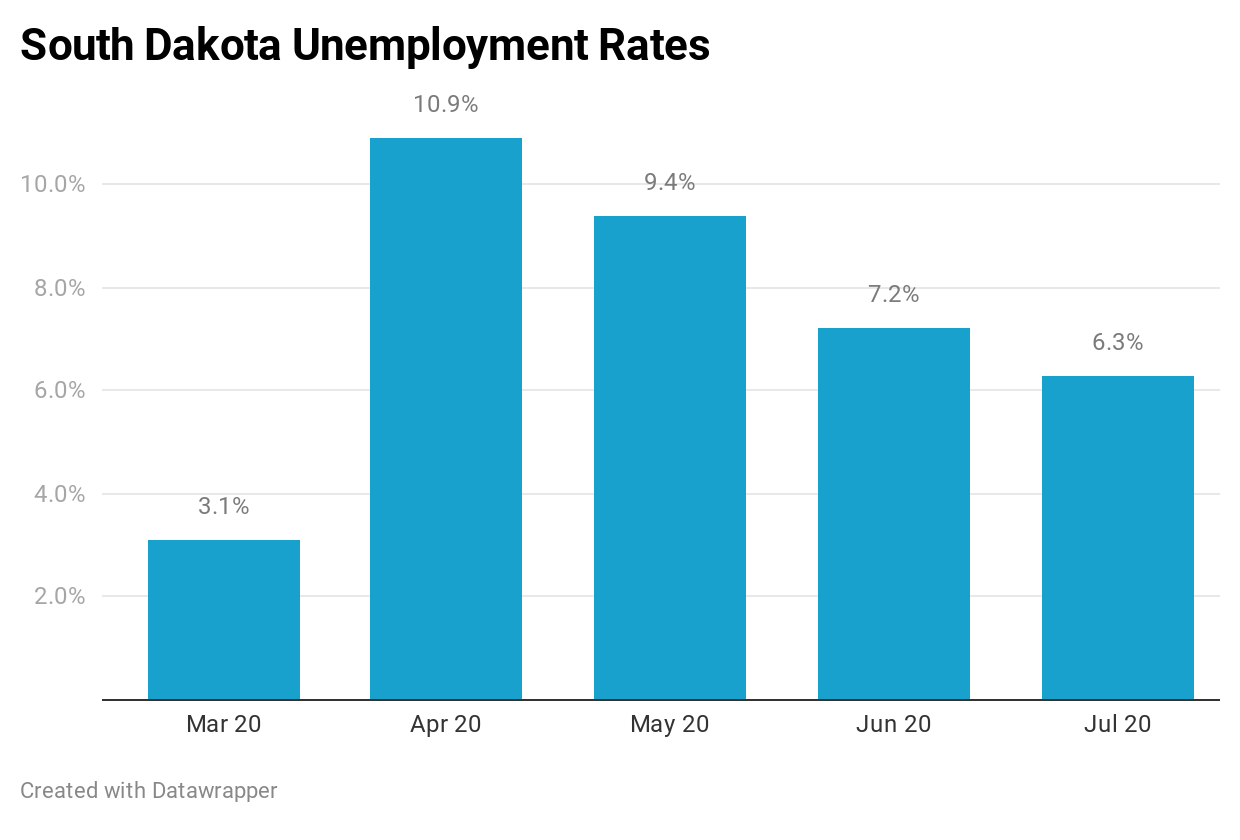Jobless Rate Falls Again, But Still Higher Than PrePandemic