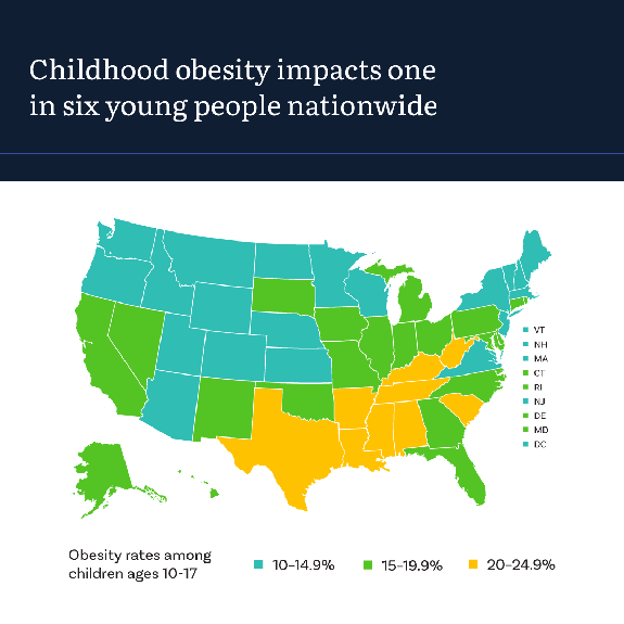 Mississippi has second highest childhood obesity rates in the nation