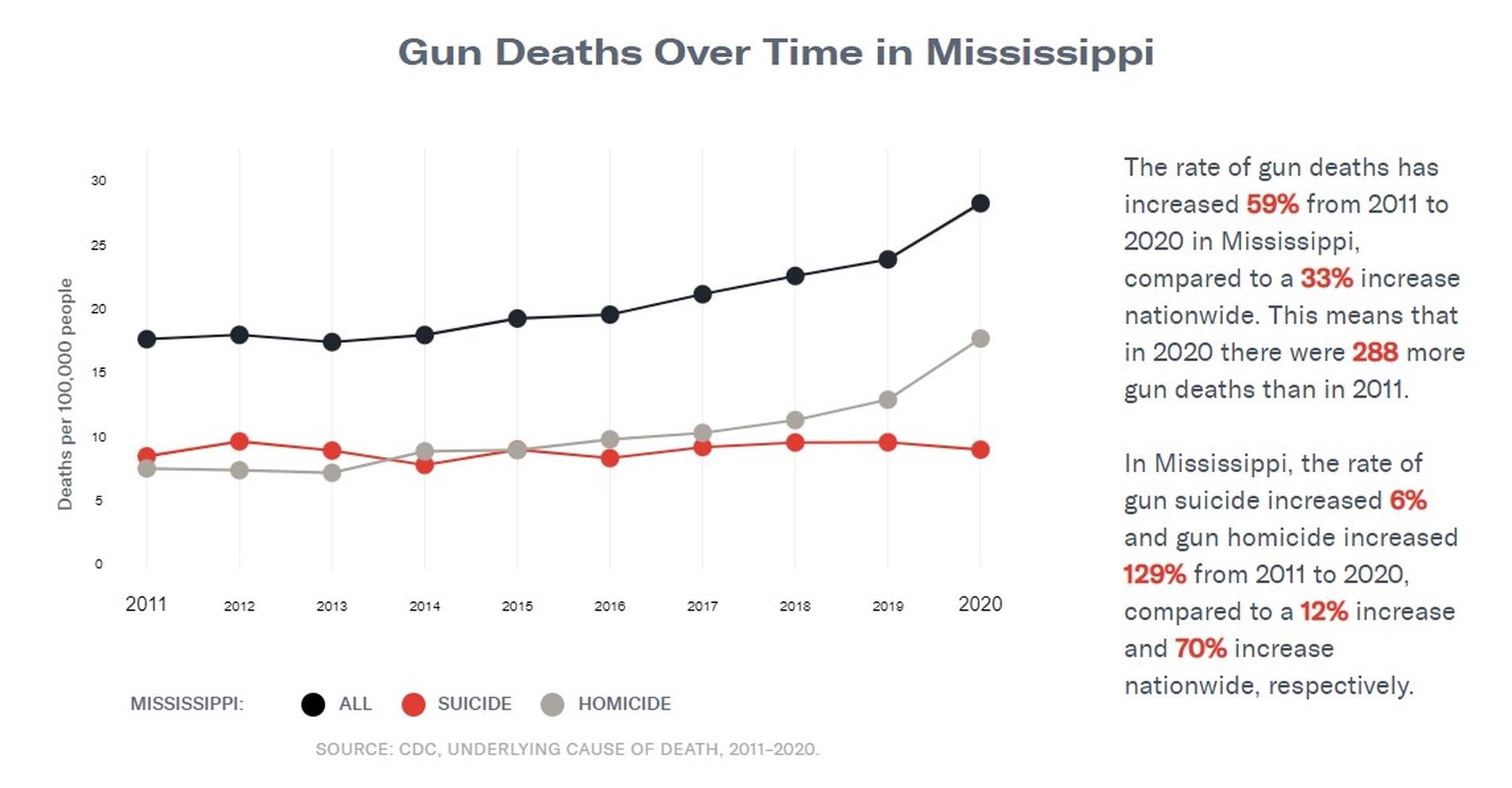 Mississippi has one of the highests costs per capita for gun violence