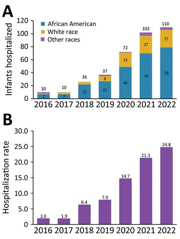 Syphilis and mortality rates among US babies are on the rise, reversing  years of progress - Vox