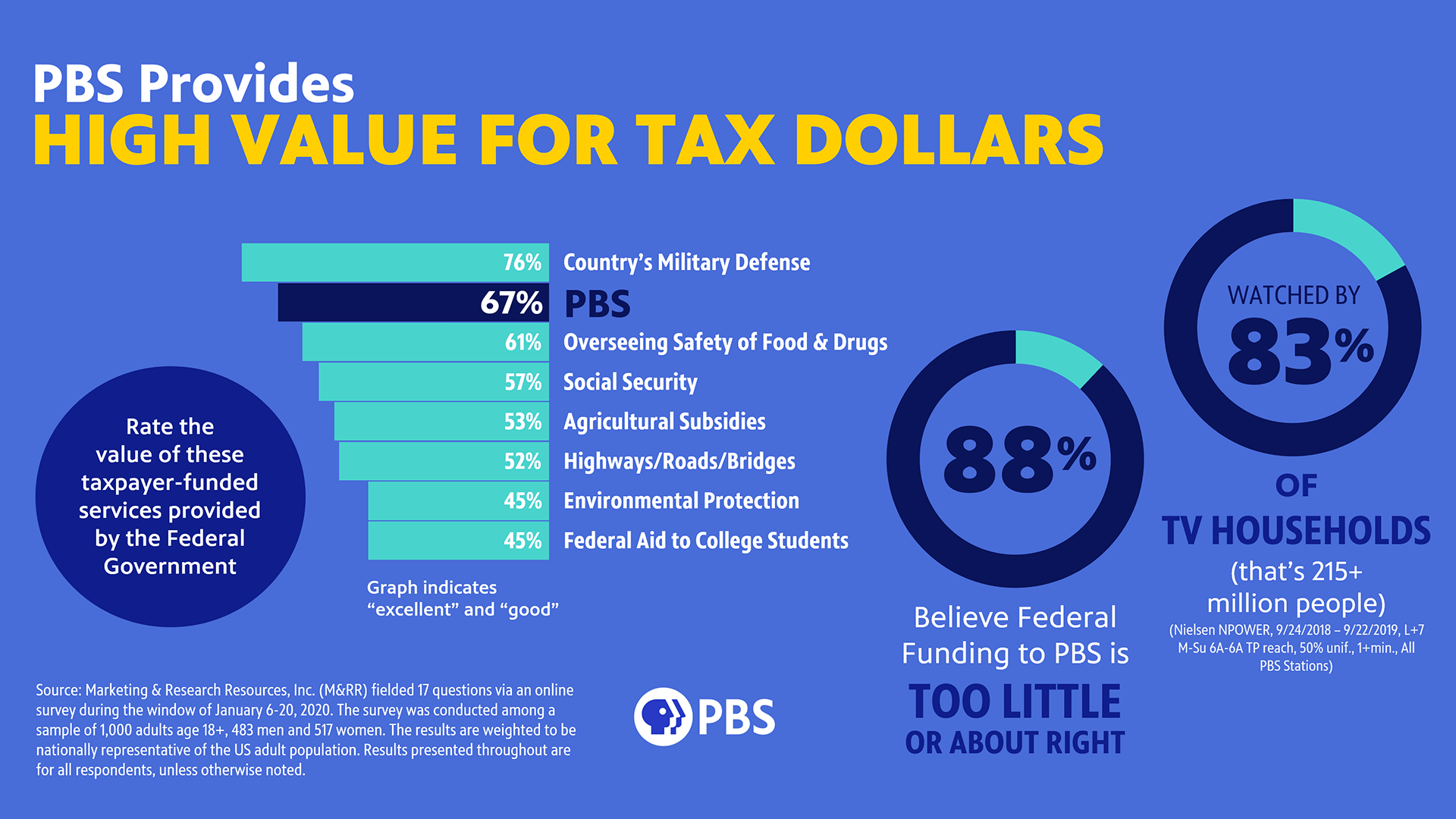 PBS Provides High Value for Tax Dollars