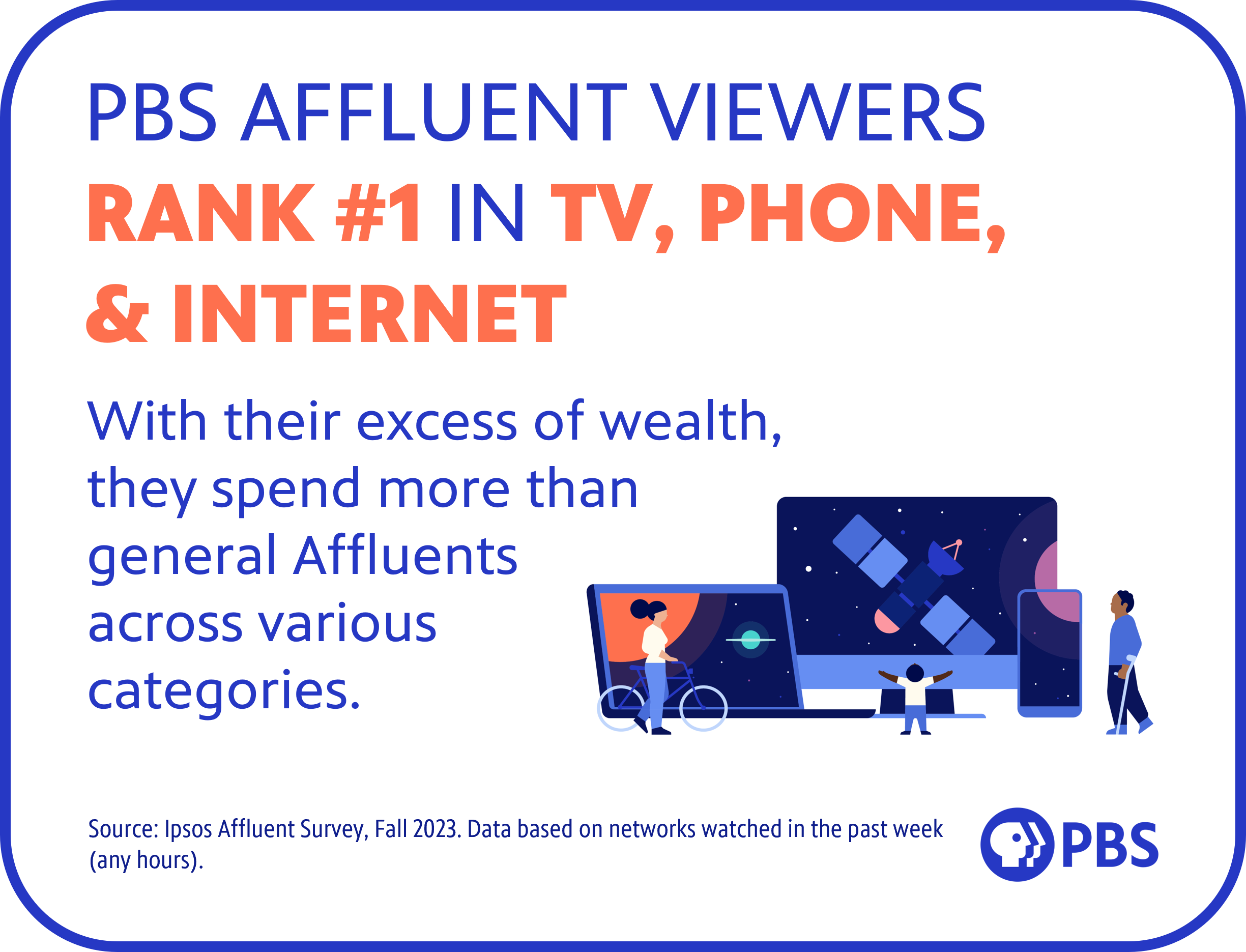 PBS viewers rank number one in TV, phone and internet.