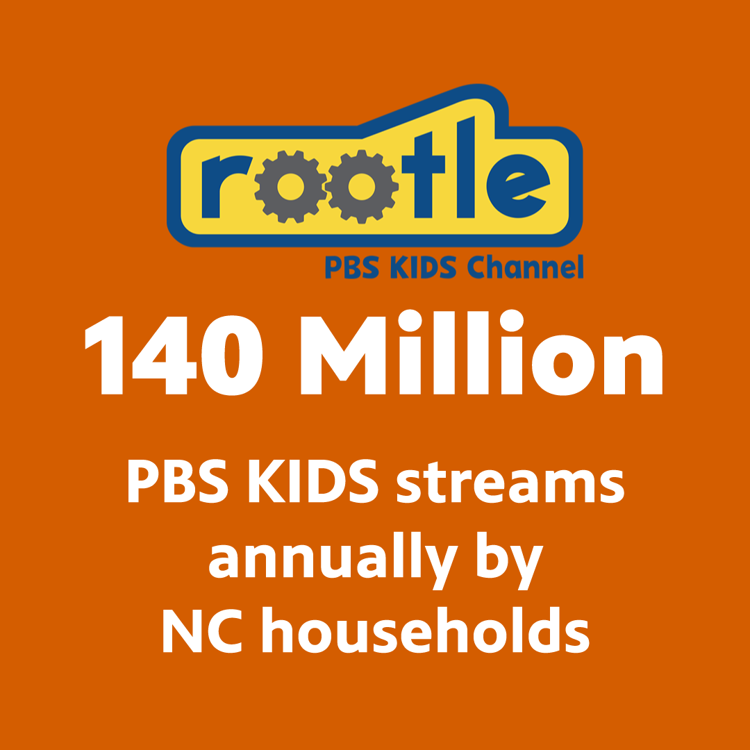 A square image with an orange background. At the top is the yellow and blue Rootle logo, with two grey gears and blue text: PBS KIDS Channel. In white text: 140 million PBS KIDS streams annually by NC households. 