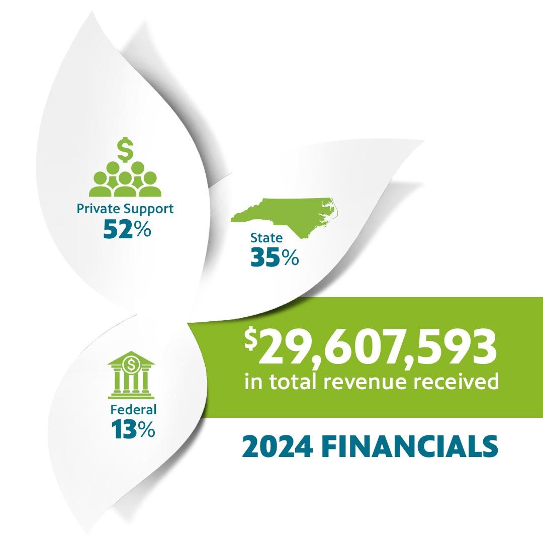 2024 financials: $29,607,593 in total revenue received, 52% private support, 35% state funding and 13% federal funding.