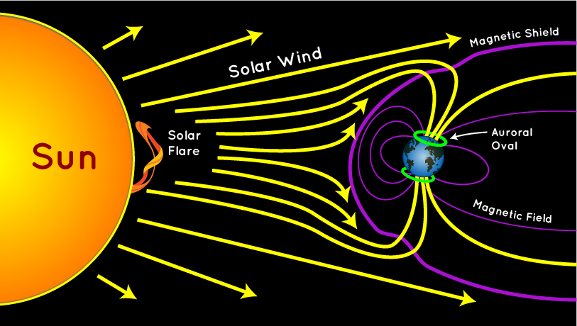solar wind aurora