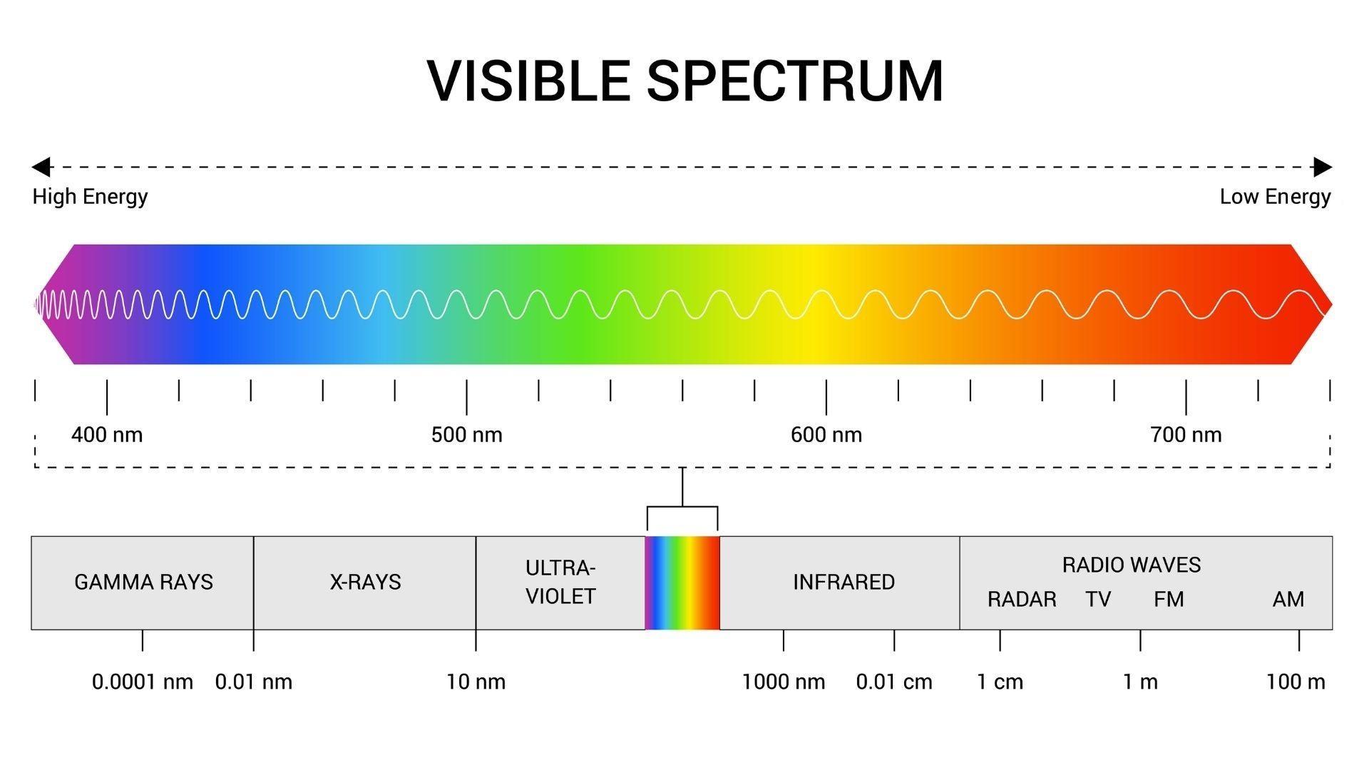 A graphic illustration of the light spectrum ranging from 0.0001 nanometers (gamma rays) to 100 meters (AM radio waves). The visible spectrum is highlighted in the middle of this range with several bars of color in rainbow order, with an expanded view of this rainbow showing it ranges from just under 400 nanometers to close to 800 nanometers. The left side of the graph (gamma rays) is labeled high energy while the right is labeled low energy (AM radio).