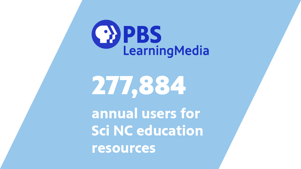 An image with a light blue background. In the top right corner is the blue PBS Learning Media logo. Below, in white text: 277,884 annual users for Sci NC education resources.