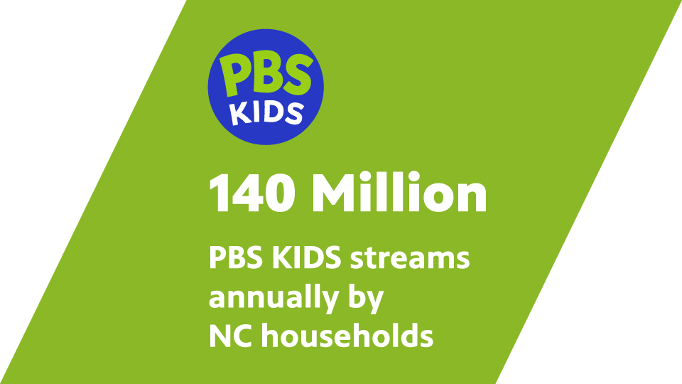 Top left corner is the PBS KIDS logo, a blue circle with PBS KIDS in green and white text. Below, in white text: 140 million PBS KIDS streams annually by NC households.