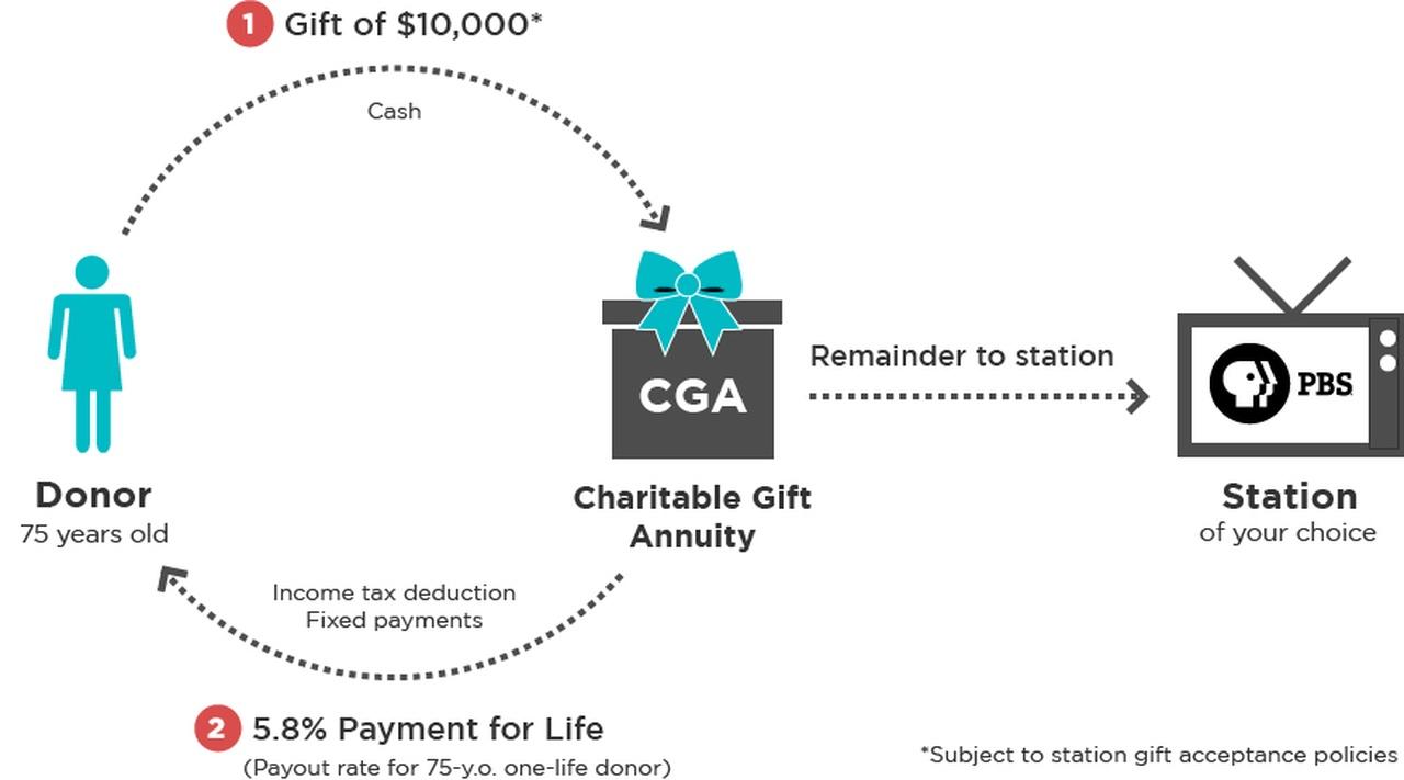 charitable-gift-annuities-giving-to-duke