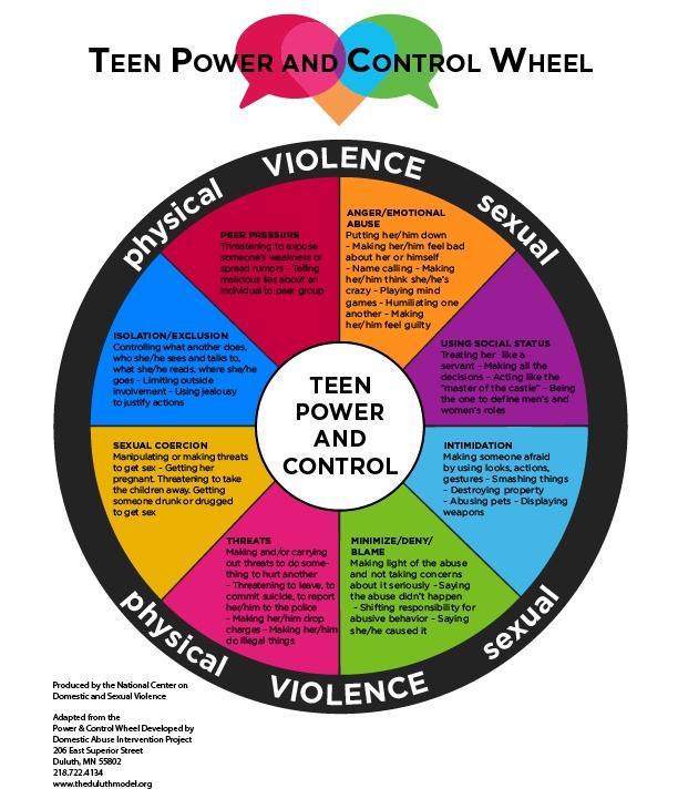 Power and control wheel developed by Domestic Violence Intervention Program