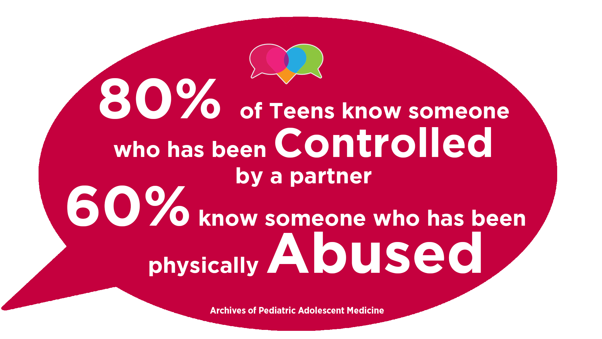 80% of teens know someone who has been controlled by a partner. 60% know someone who has been physically abused.