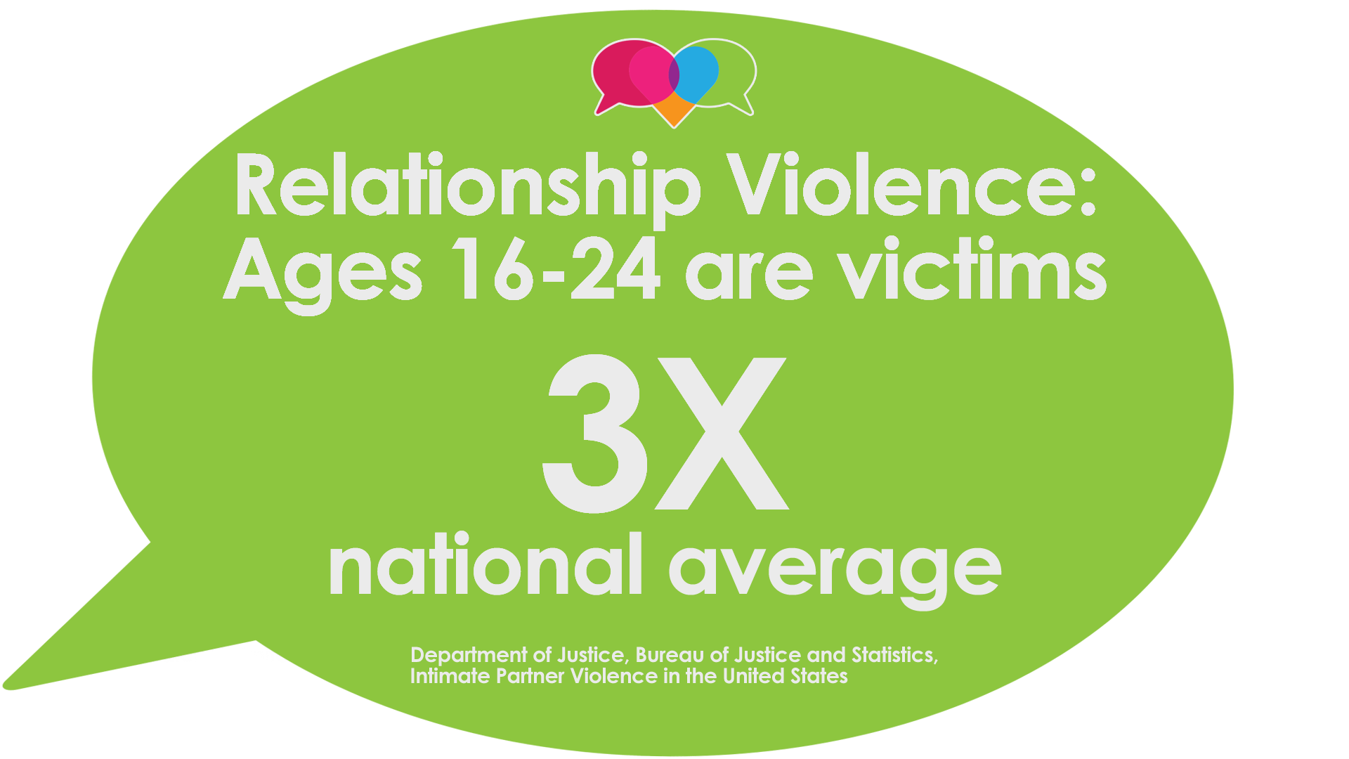Relationship Violence: Ages 16 - 24 are victims 3 times the national average
