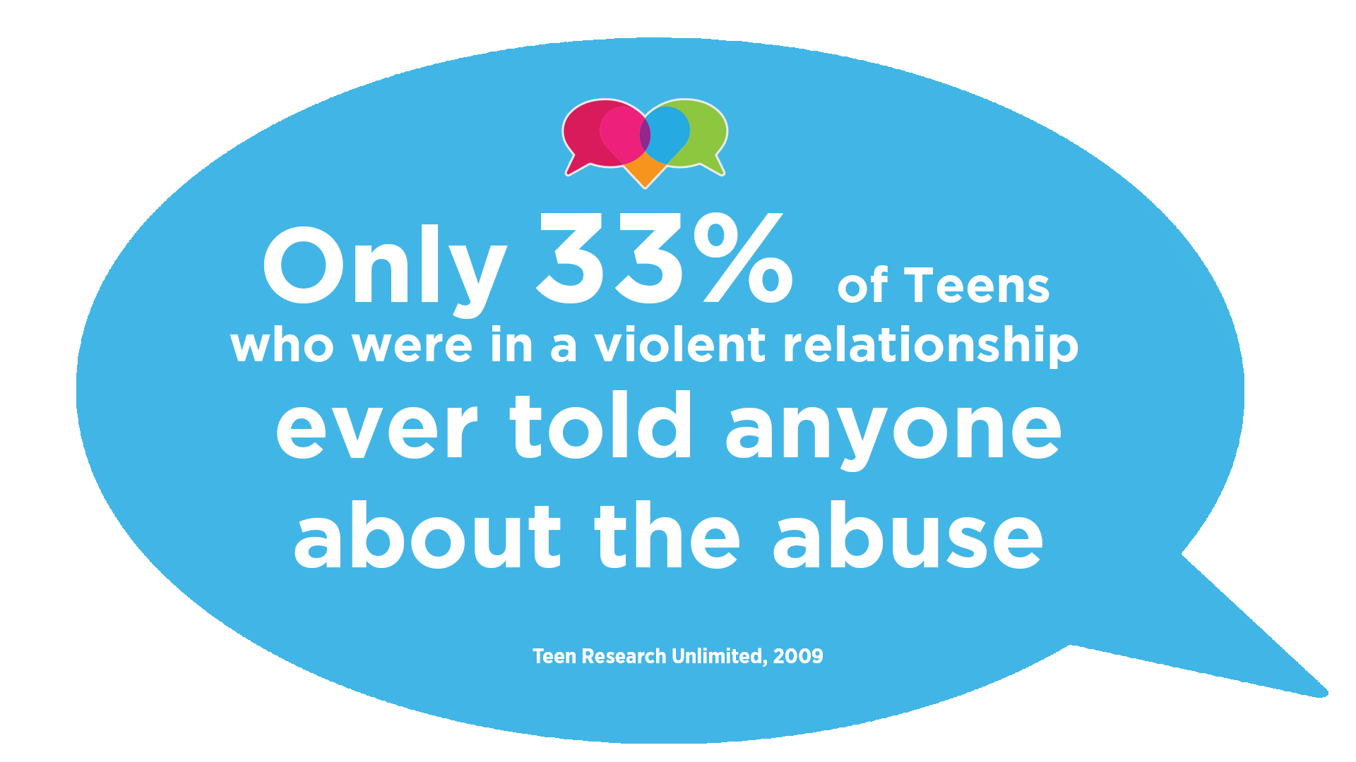 Only 33% of teens who were in a violent relationship ever told anyone about the abuse.