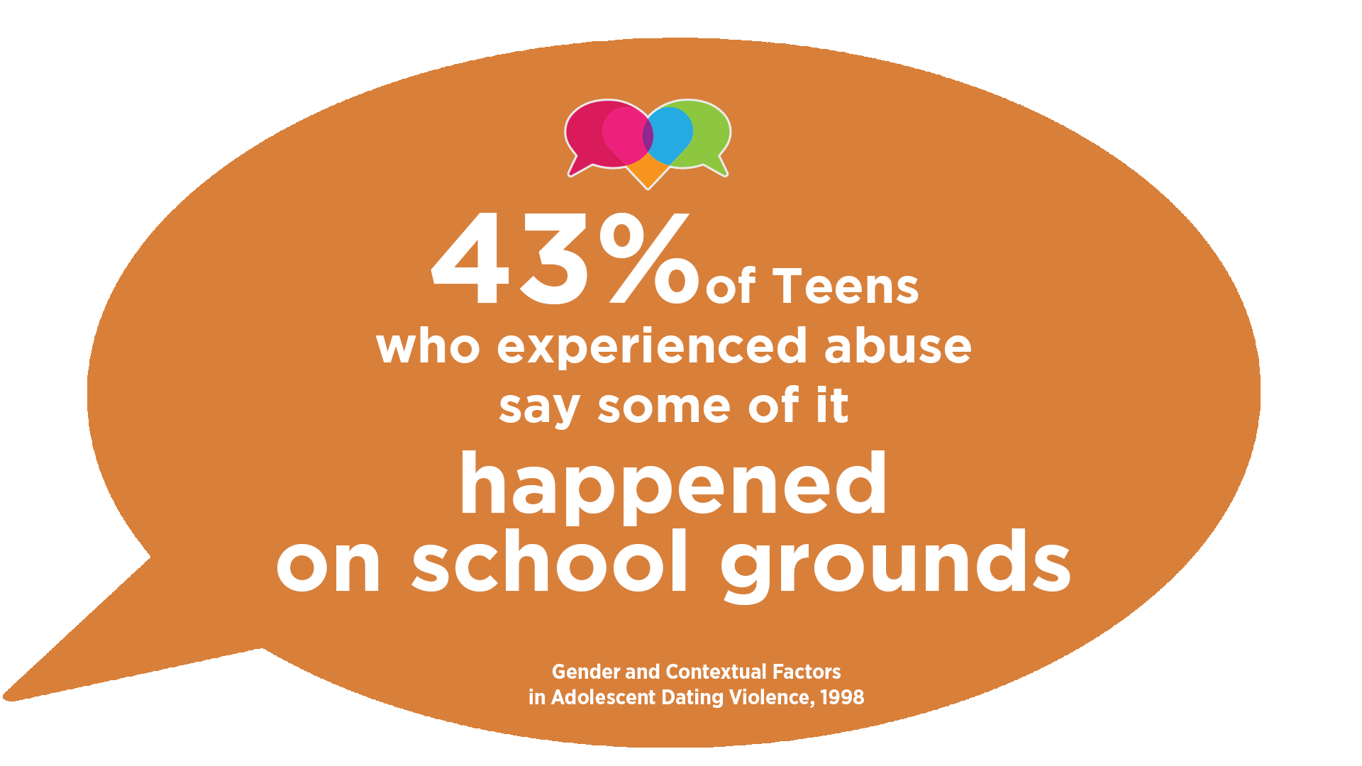 43% of teens who experienced abuse say someone it happened on school grounds.