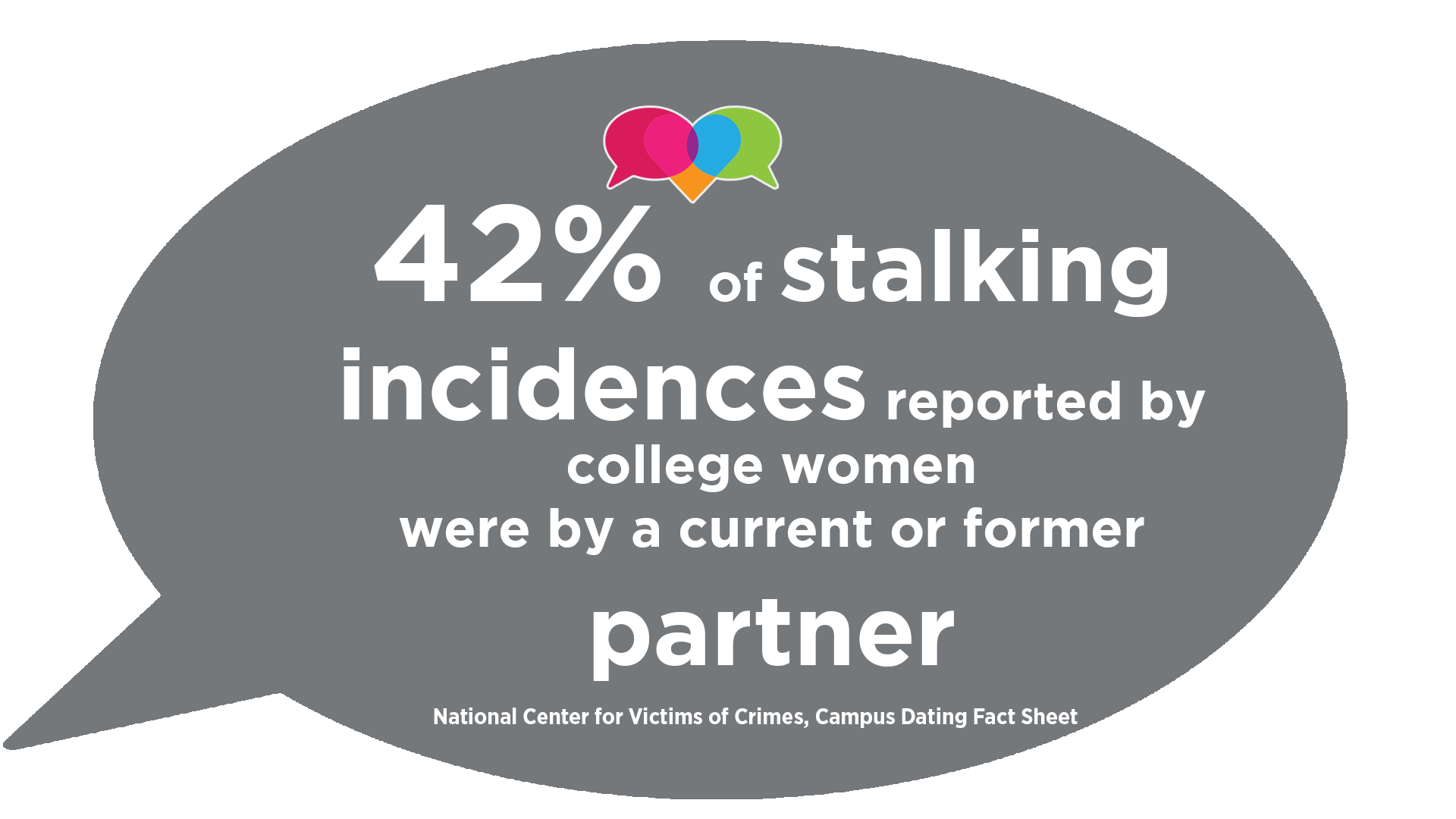 42% of stalking incidences reported by college women were by a current or former partner