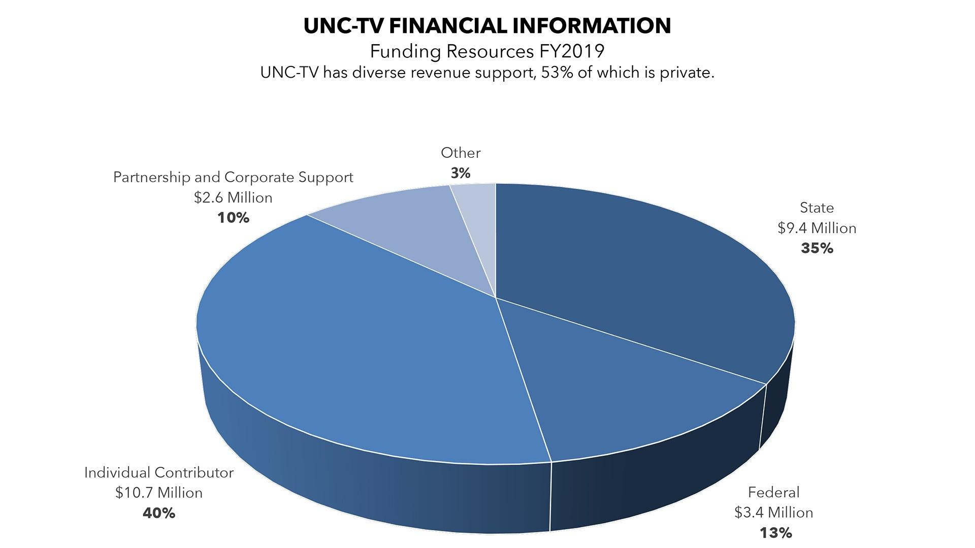 Pie chart of Funding Resources for FY2017: UNC-TV has diverse revenue support, 53% of which is private.