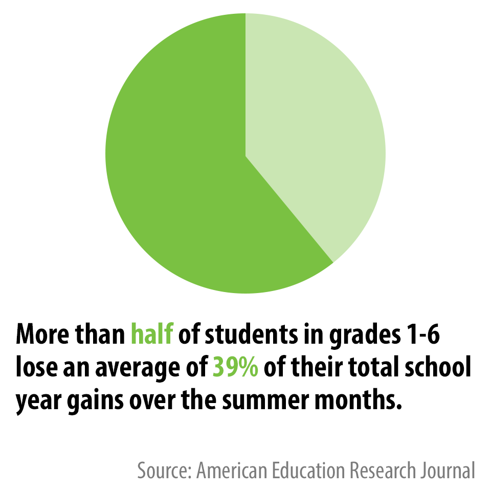 More than half of students in grades 1-6 lose an average of 39% of their total school year gains over the summer months.  Source: American Education Research Journal