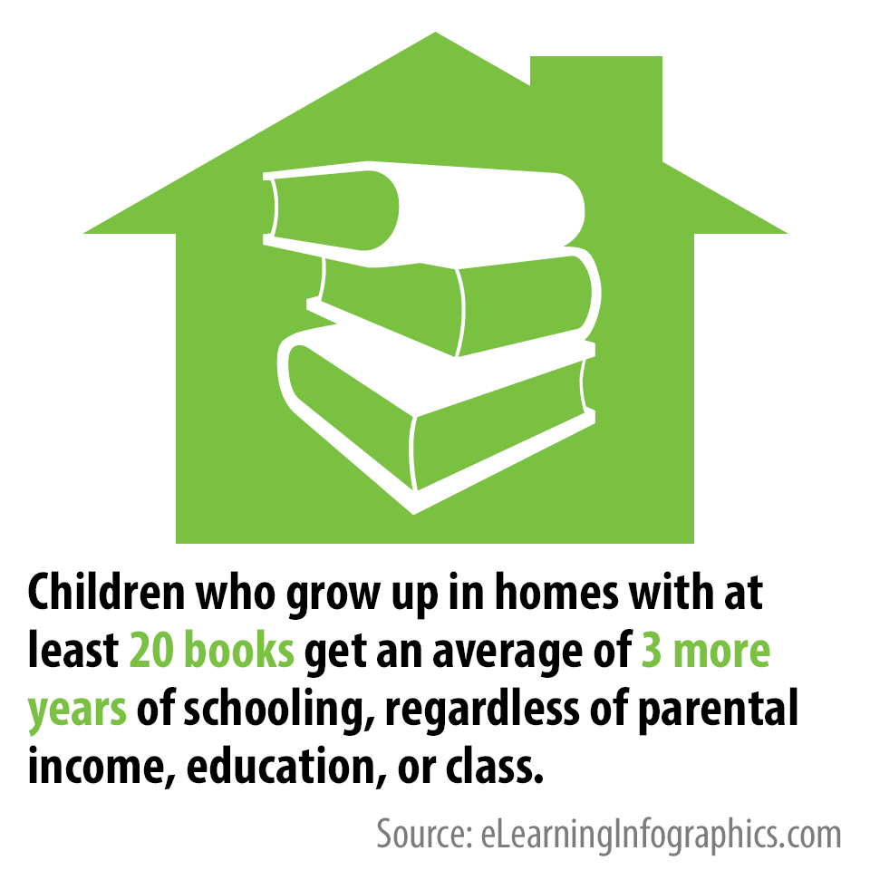 Children who grow up in homes with at least 20 books get an average of 3 more years of schooling, regardless of parental income, education, or class. Source: eLearningInfographics.com