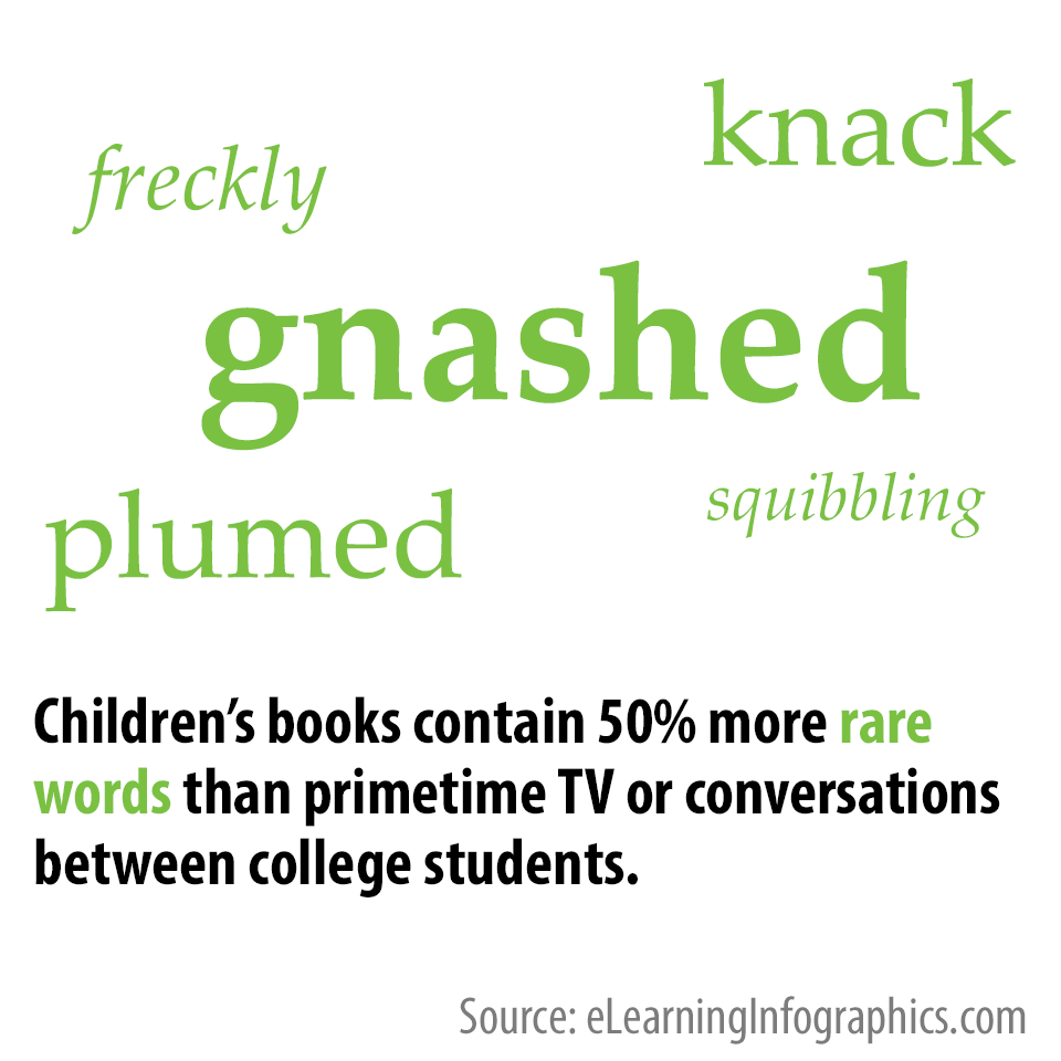 Children's books contain 50% more rare words than primetime TV or conversations between college students. Source: eLearningInfographics.com