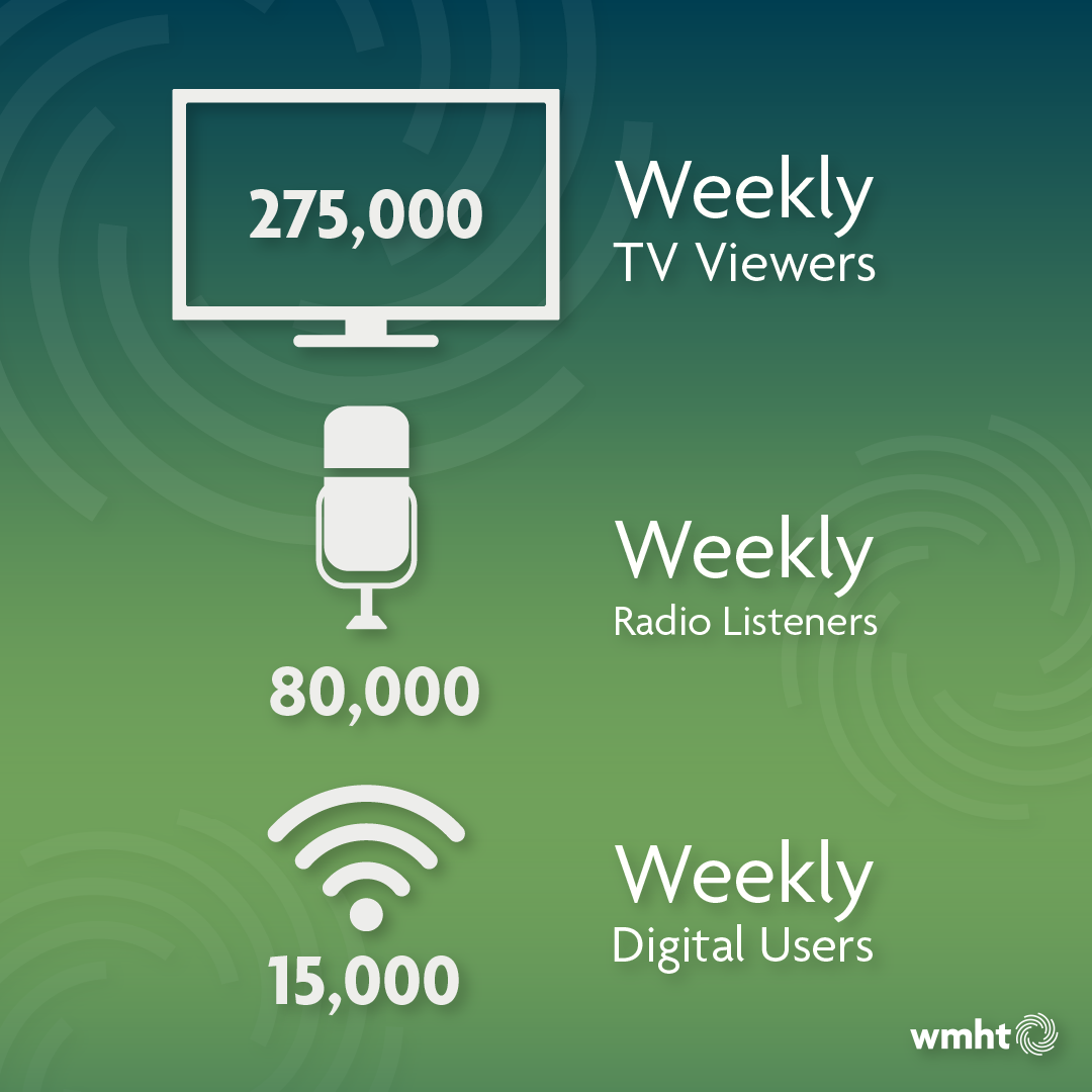 An infographic depicting viewership/listenership statistics. WMHT has 275,000 weekly TV viewers, 80,000 weekly radio listeners, and 15,000 weekly online users.