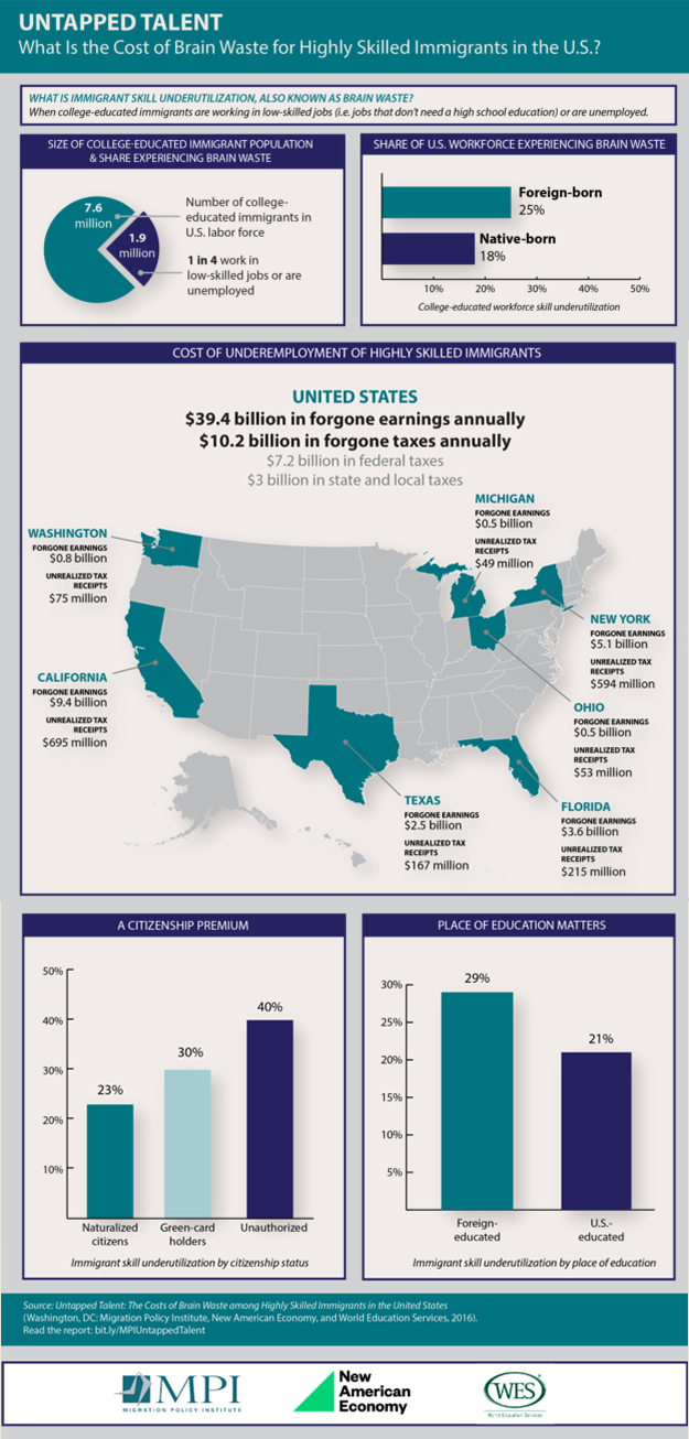 Cost of unemployment of highly skilled immigrants