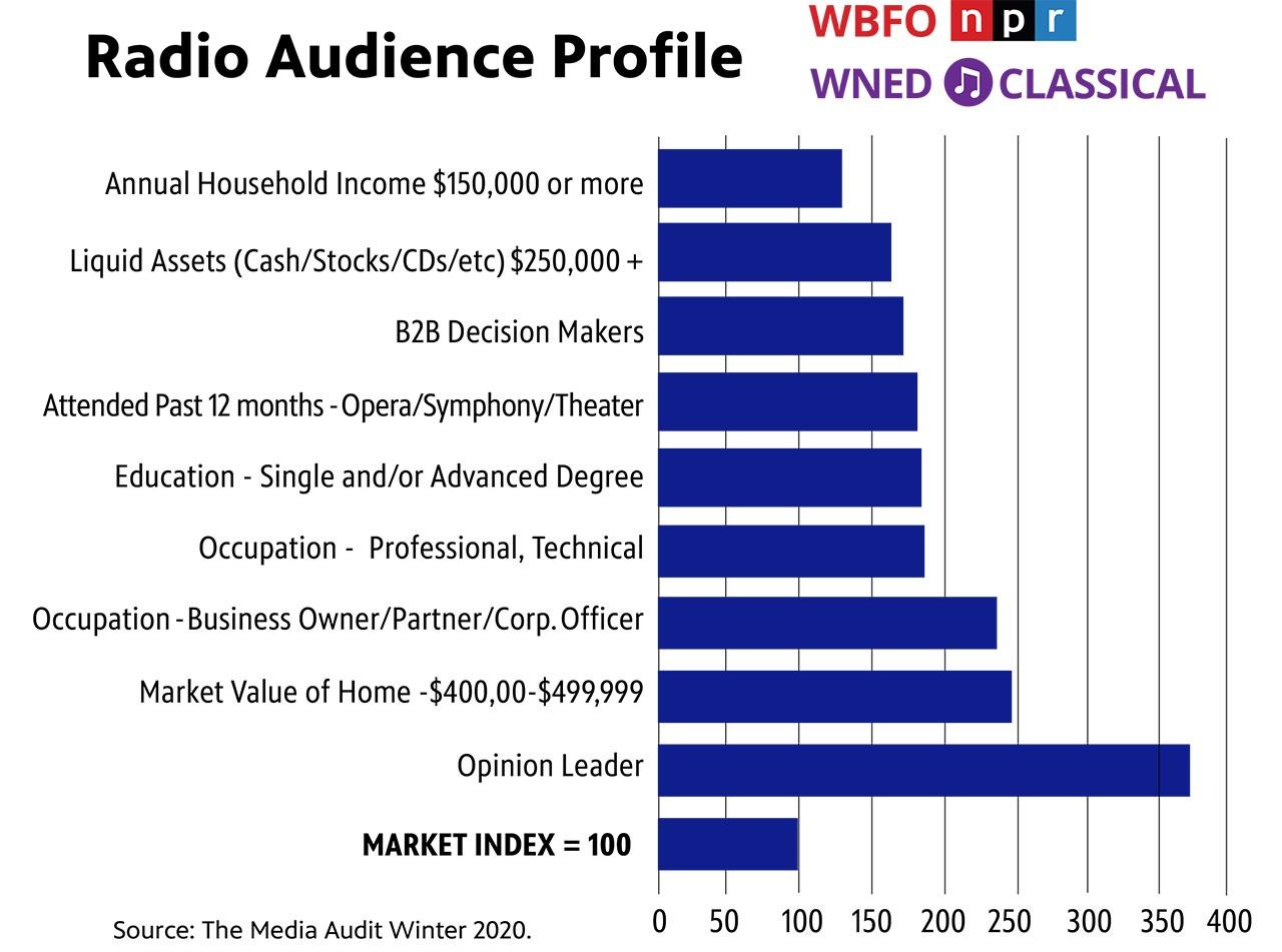 Radio Audience Profile