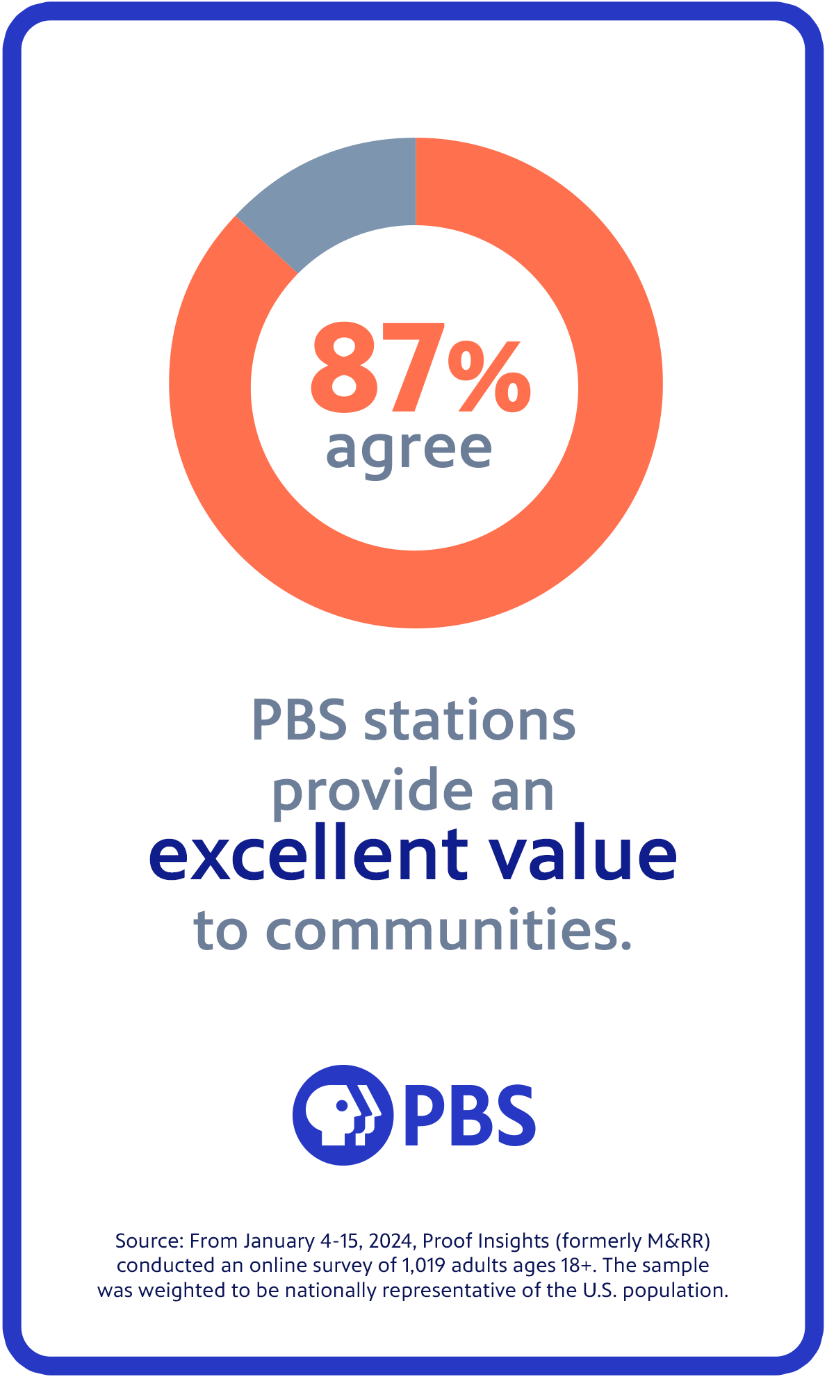 PBS stations provide an excellent value to communities.