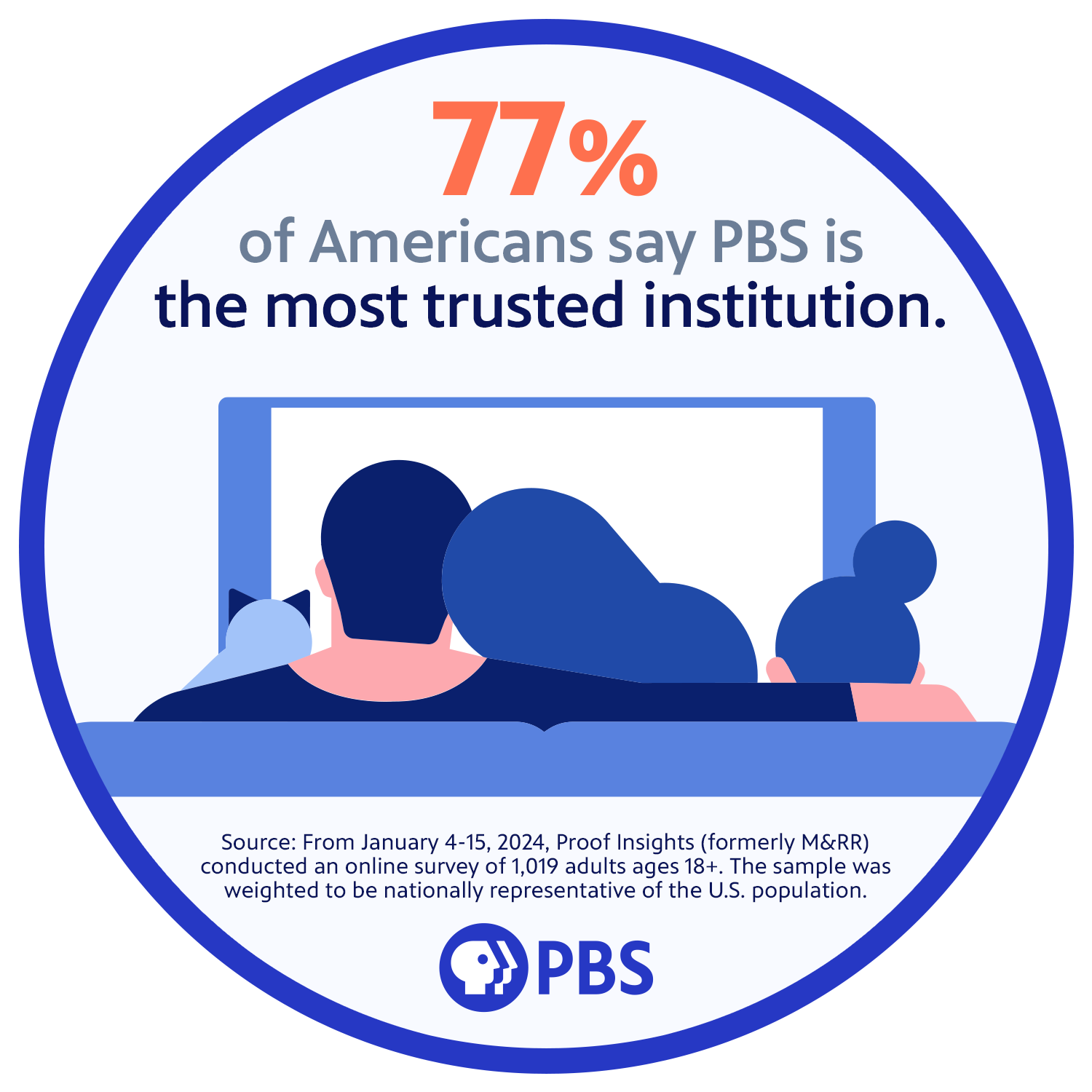 77% of Americans say PBS is the most trusted institution.