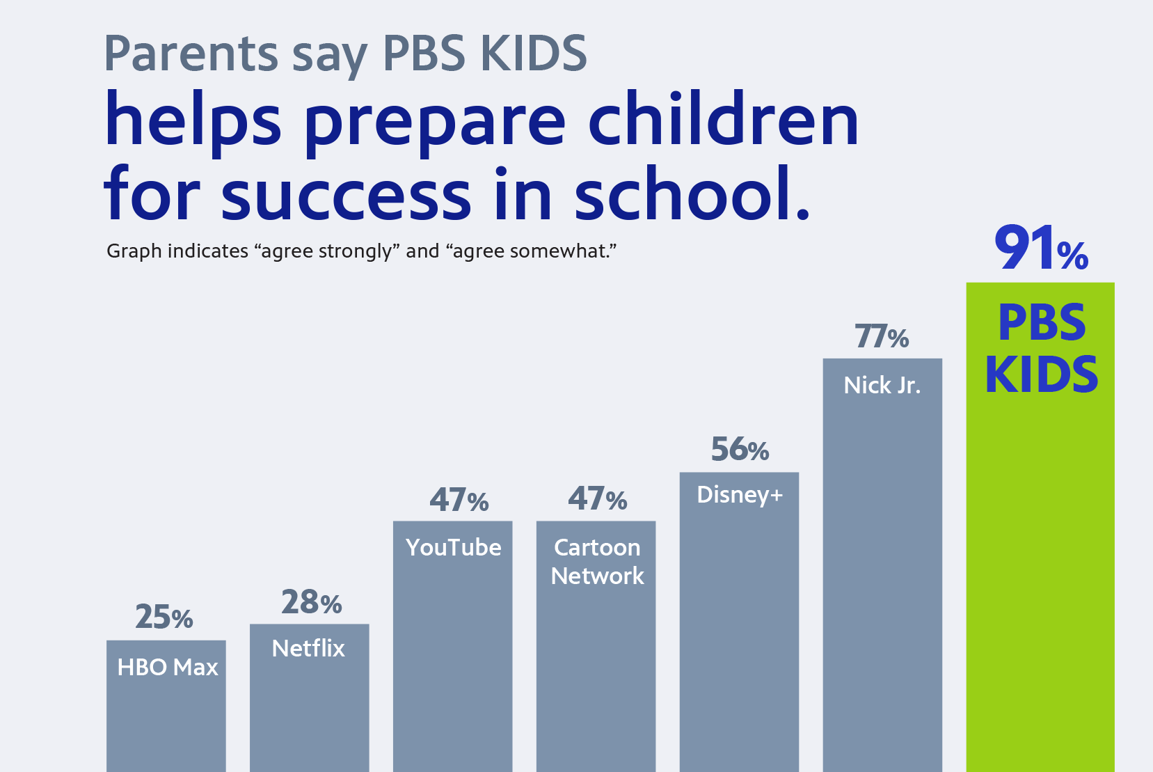Parents say PBS KIDS helps prepare children for success in school. Graph indicates "agree strongly" and "agree somewhat." 91% PBS KIDS