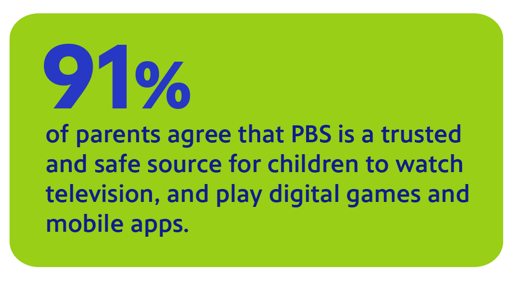 91% of parents agree that PBS is a trusted and safe source for children to watch television, and play digital games and mobile apps