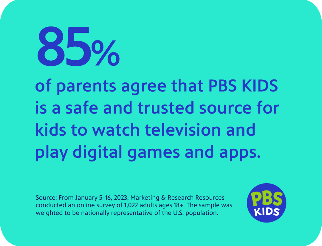 85% of parents agree that PBS KIDS is a safe and trusted source for kids to watch television and play digital games and apps.