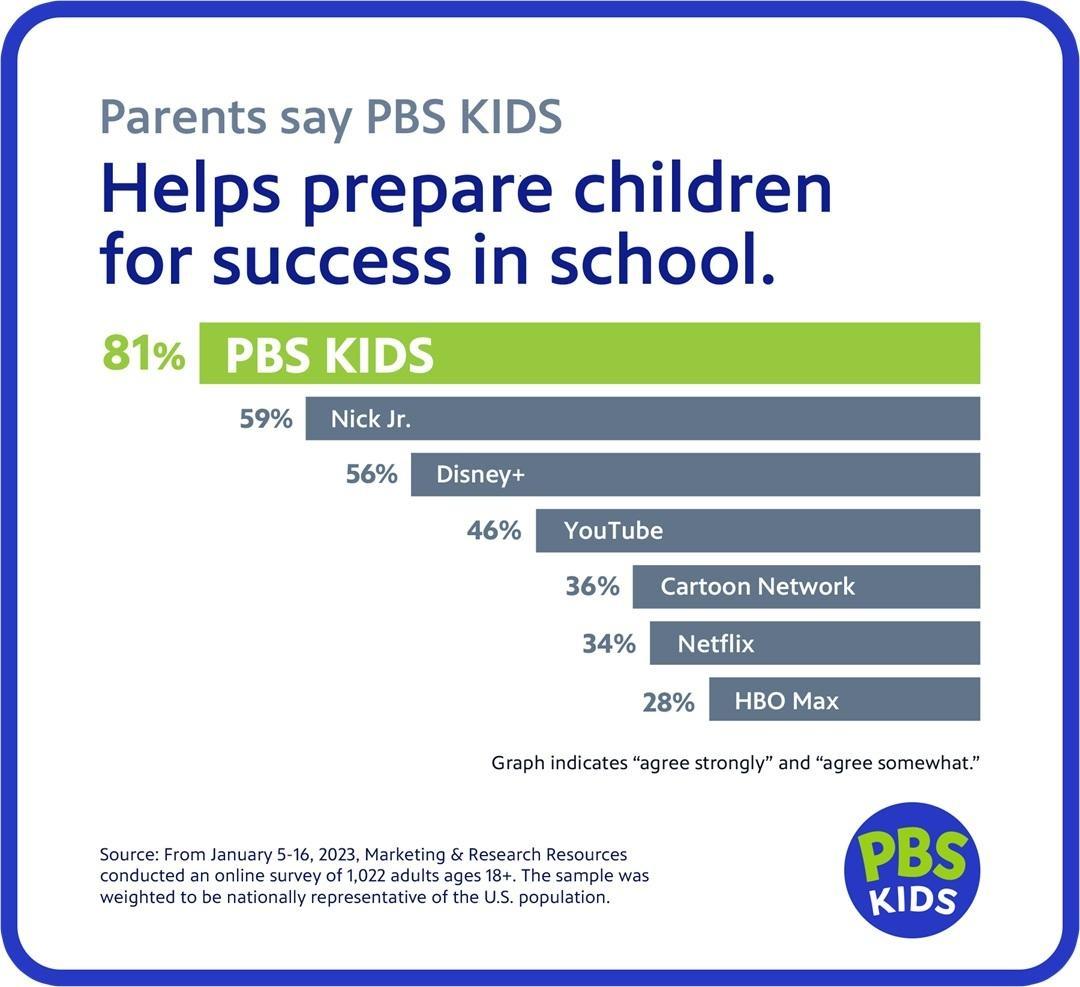 Parents say PBS KIDS Helps prepare children for success in school