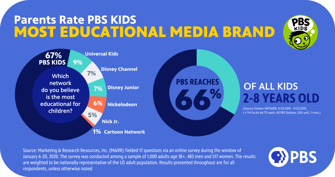 Parents Rate PBS KIDS Most Educational Media Brand