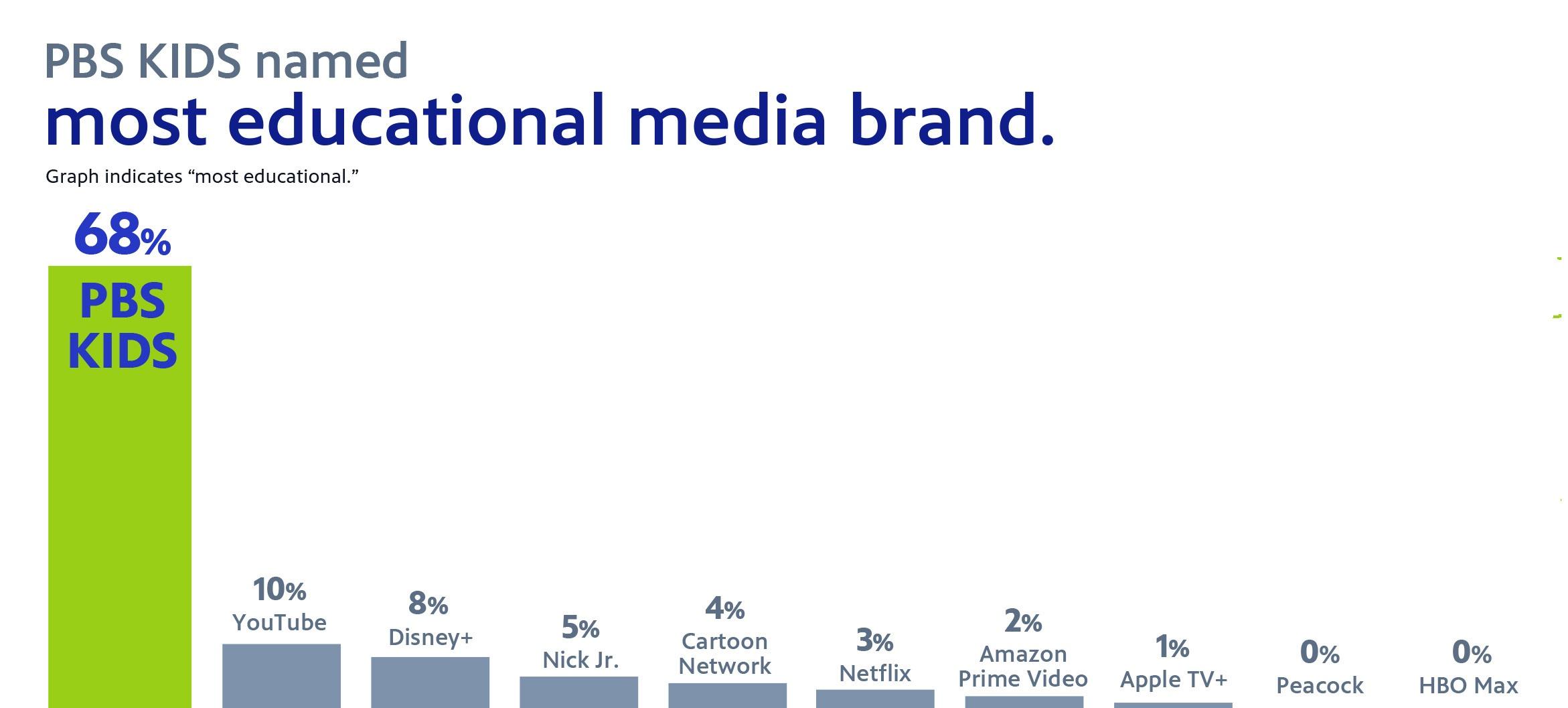 PBS KIDS named most educational media brand