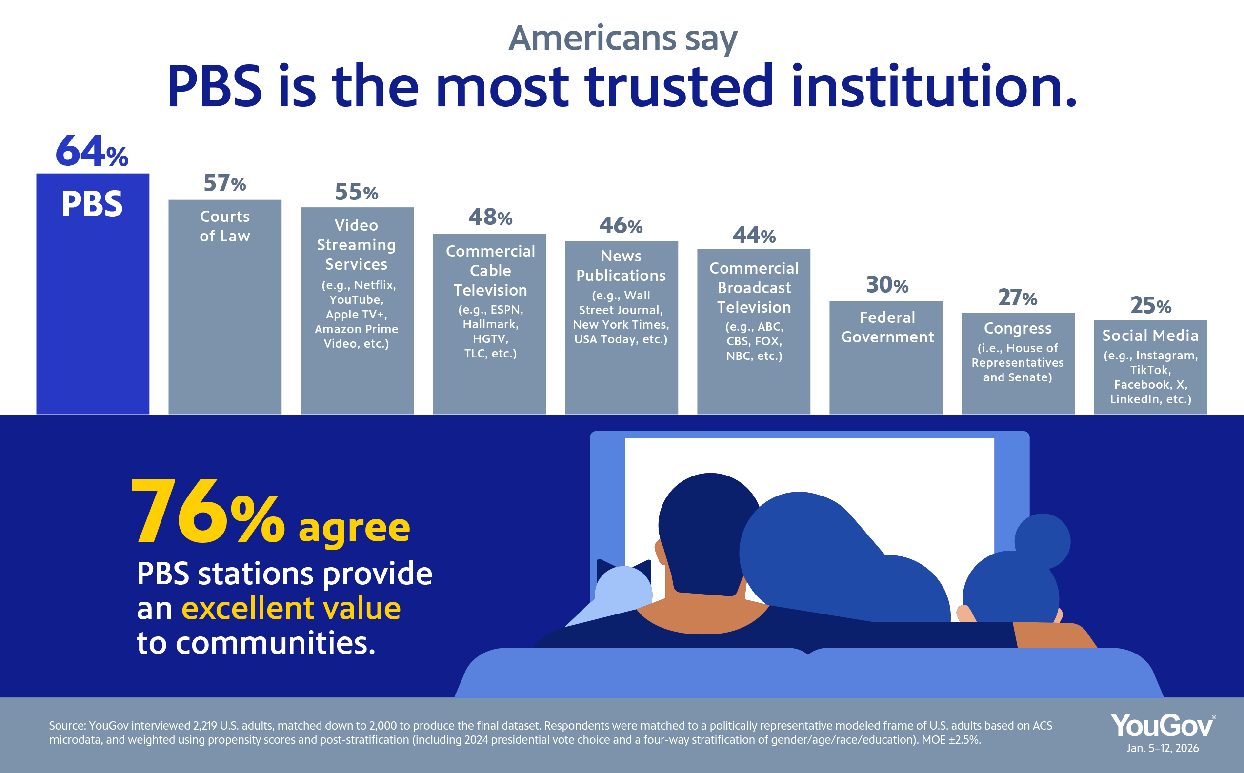 Americans say PBS is the most trusted institution - 76% agree PBS stations provide an excellent value to communities